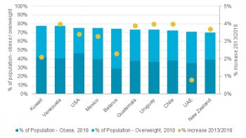 CH2014 greatest overweight and Overweight Population Markets.gif